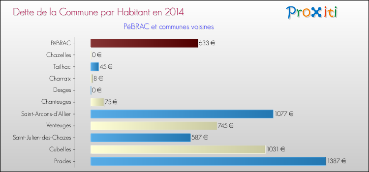 Comparaison de la dette par habitant de la commune en 2014 pour PéBRAC et les communes voisines