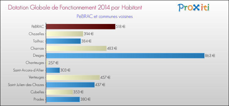 Comparaison des des dotations globales de fonctionnement DGF par habitant pour PéBRAC et les communes voisines en 2014.