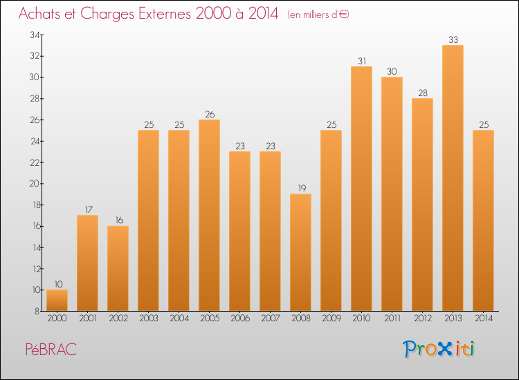 Evolution des Achats et Charges externes pour PéBRAC de 2000 à 2014