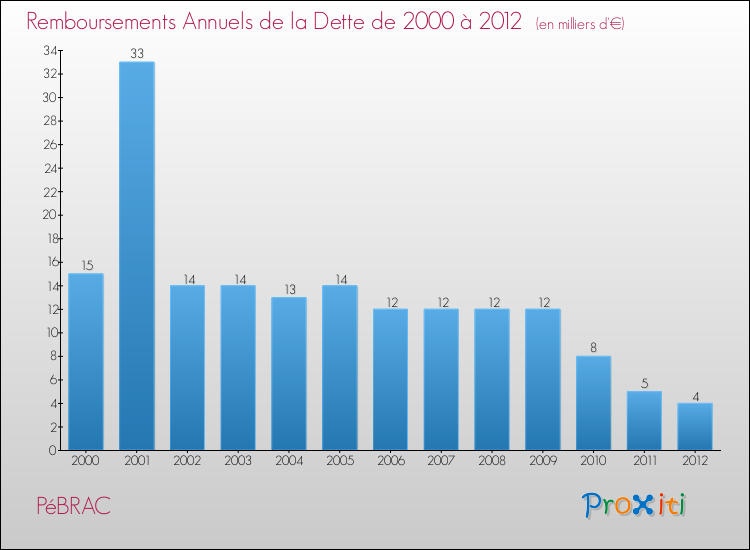 Annuités de la dette  pour PéBRAC de 2000 à 2012