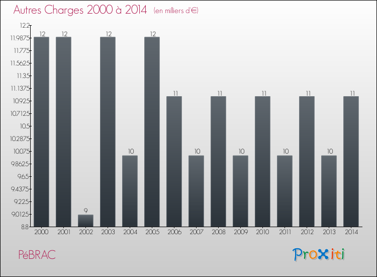 Evolution des Autres Charges Diverses pour PéBRAC de 2000 à 2014