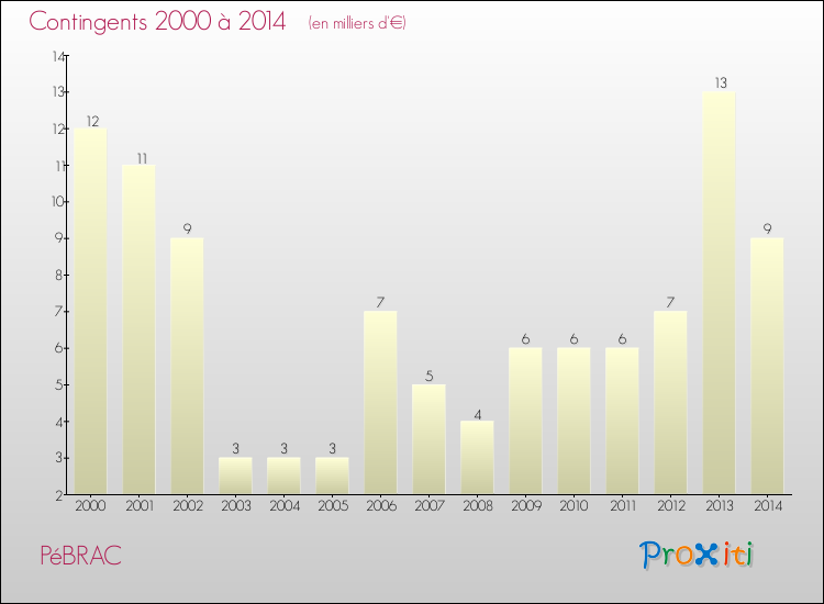 Evolution des Charges de Contingents pour PéBRAC de 2000 à 2014