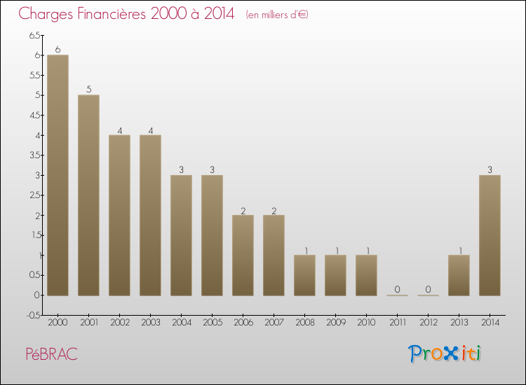 Evolution des Charges Financières pour PéBRAC de 2000 à 2014