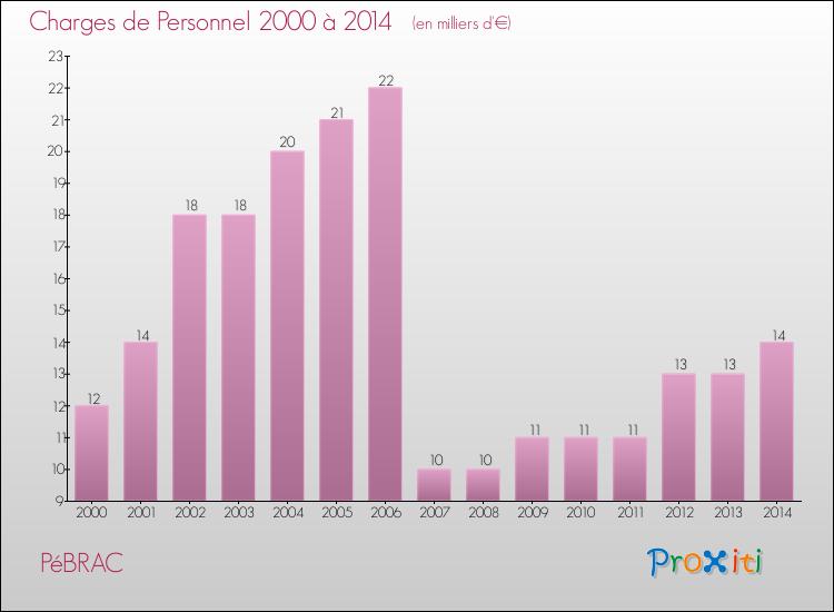 Evolution des dépenses de personnel pour PéBRAC de 2000 à 2014
