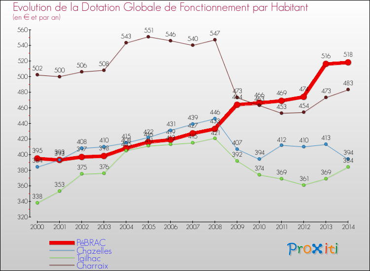 Comparaison des dotations globales de fonctionnement par habitant pour PéBRAC et les communes voisines de 2000 à 2014.