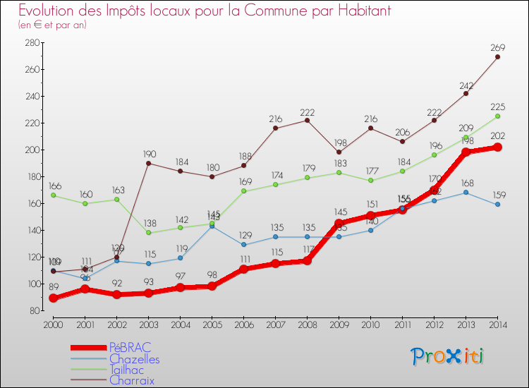 Comparaison des impôts locaux par habitant pour PéBRAC et les communes voisines de 2000 à 2014