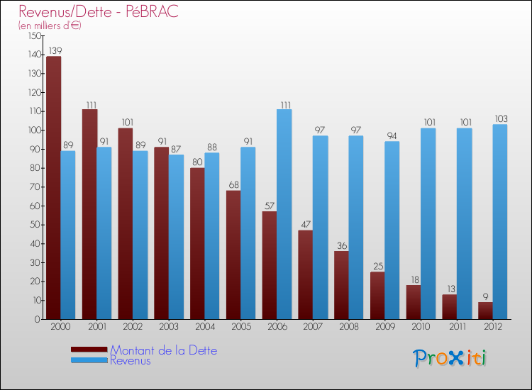 Comparaison de la dette et des revenus pour PéBRAC de 2000 à 2012