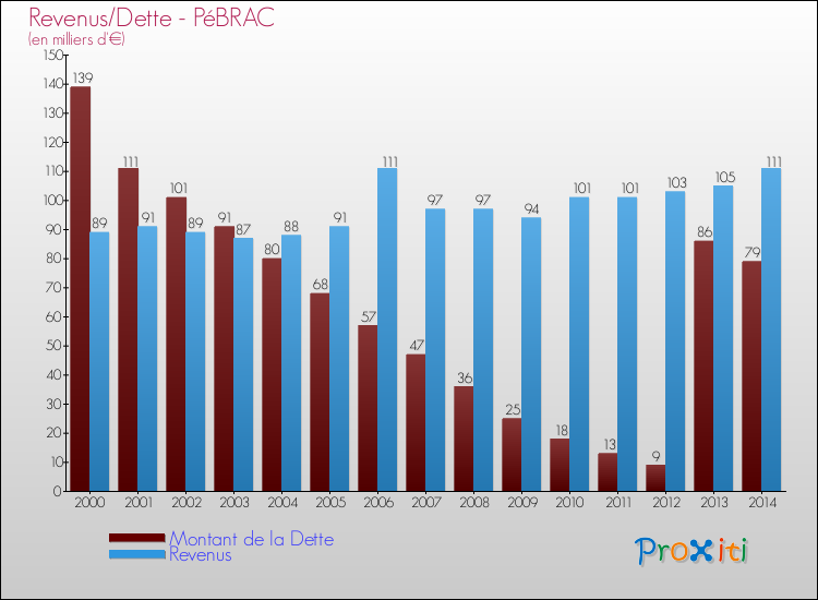 Comparaison de la dette et des revenus pour PéBRAC de 2000 à 2014