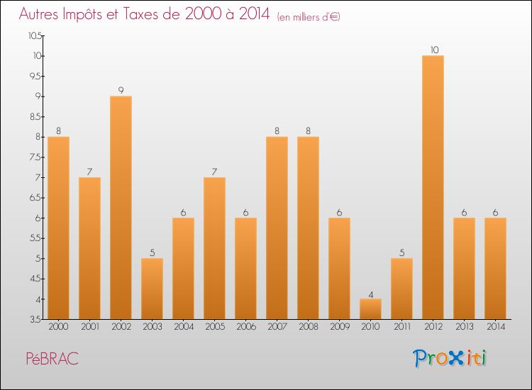 Evolution du montant des autres Impôts et Taxes pour PéBRAC de 2000 à 2014