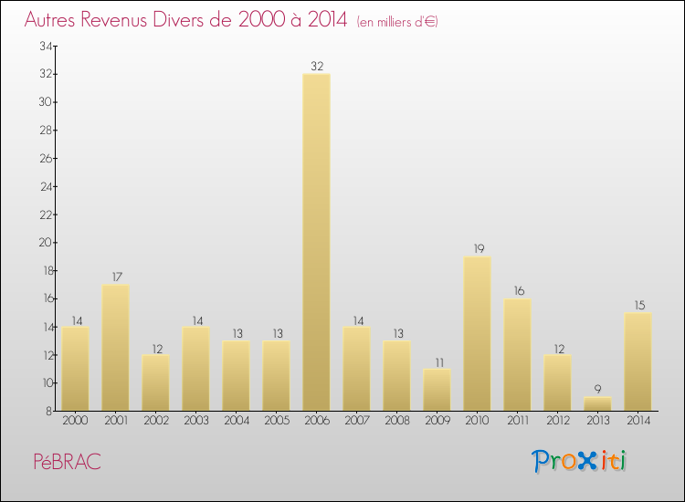 Evolution du montant des autres Revenus Divers pour PéBRAC de 2000 à 2014