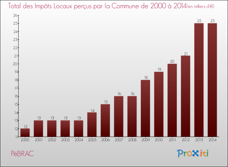 Evolution des Impôts Locaux pour PéBRAC de 2000 à 2014