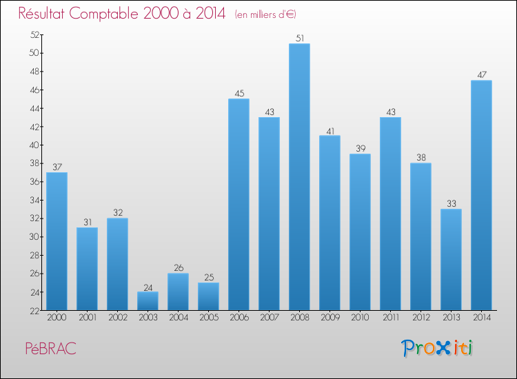 Evolution du résultat comptable pour PéBRAC de 2000 à 2014