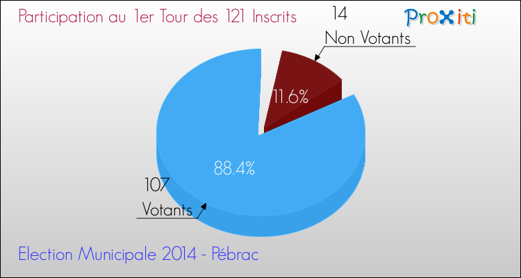 Elections Municipales 2014 - Participation au 1er Tour pour la commune de Pébrac