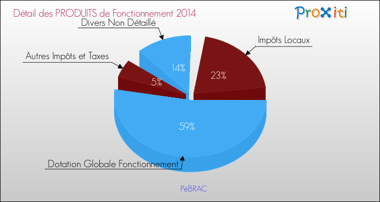Budget de Fonctionnement 2014 pour la commune de PéBRAC
