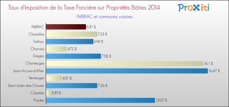 Comparaison des taux d'imposition de la taxe foncière sur le bati 2014 pour PéBRAC et les communes voisines