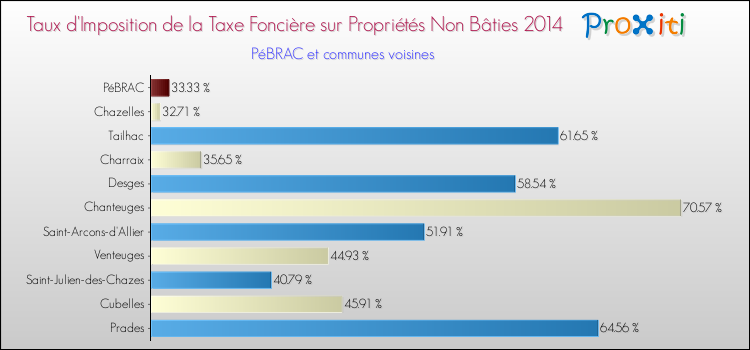Comparaison des taux d'imposition de la taxe foncière sur les immeubles et terrains non batis 2014 pour PéBRAC et les communes voisines