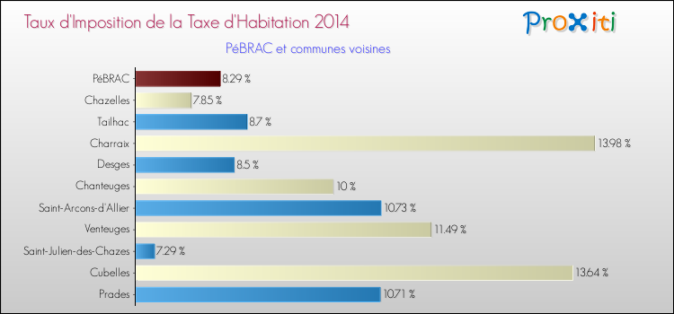Comparaison des taux d'imposition de la taxe d'habitation 2014 pour PéBRAC et les communes voisines