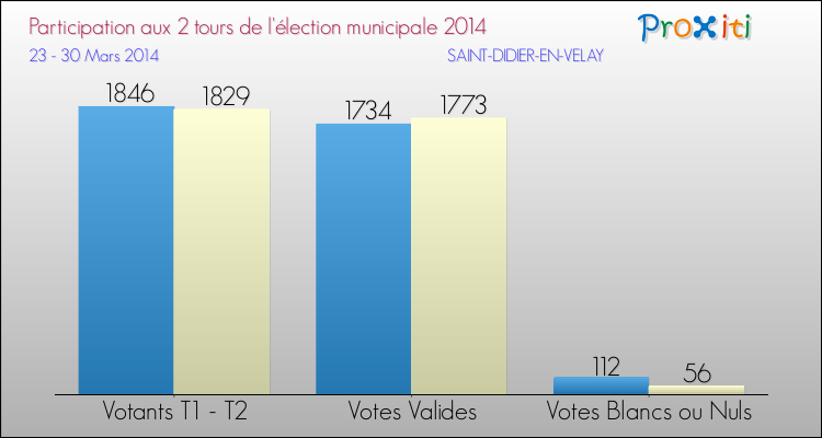 Elections Municipales 2014 - Participation comparée des 2 tours pour la commune de SAINT-DIDIER-EN-VELAY