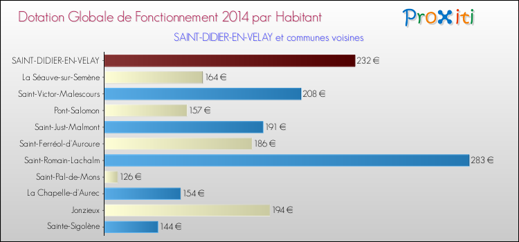 Comparaison des des dotations globales de fonctionnement DGF par habitant pour SAINT-DIDIER-EN-VELAY et les communes voisines en 2014.