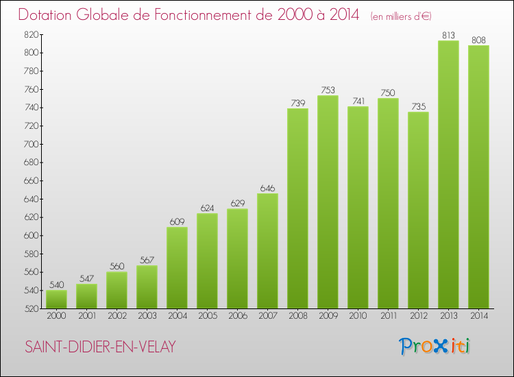 Evolution du montant de la Dotation Globale de Fonctionnement pour SAINT-DIDIER-EN-VELAY de 2000 à 2014