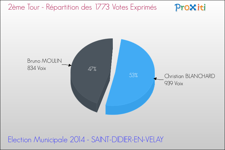 Elections Municipales 2014 - Répartition des votes exprimés au 2ème Tour pour la commune de SAINT-DIDIER-EN-VELAY