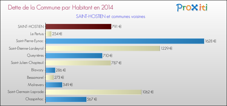 Comparaison de la dette par habitant de la commune en 2014 pour SAINT-HOSTIEN et les communes voisines