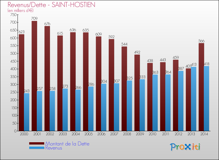Comparaison de la dette et des revenus pour SAINT-HOSTIEN de 2000 à 2014