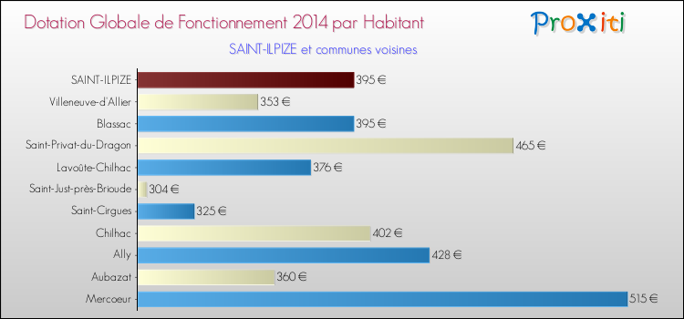 Comparaison des des dotations globales de fonctionnement DGF par habitant pour SAINT-ILPIZE et les communes voisines en 2014.