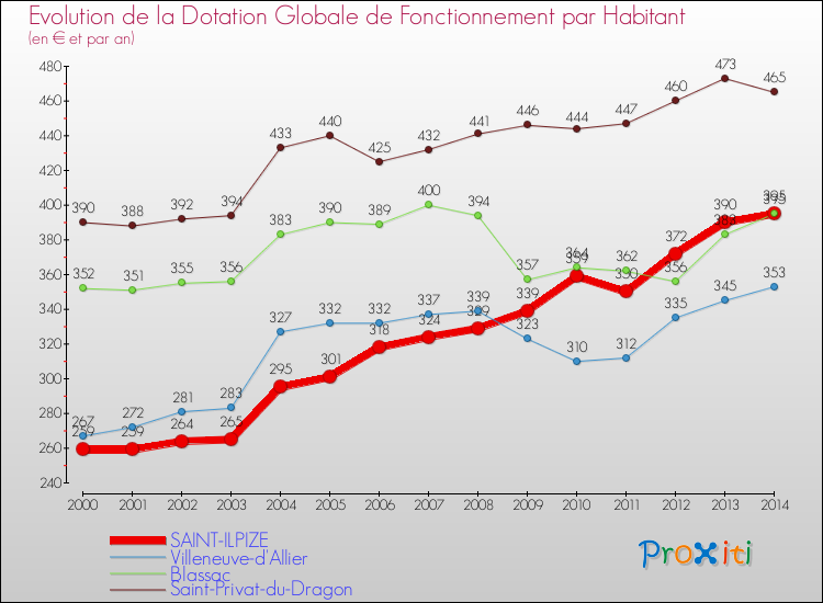 Comparaison des dotations globales de fonctionnement par habitant pour SAINT-ILPIZE et les communes voisines de 2000 à 2014.