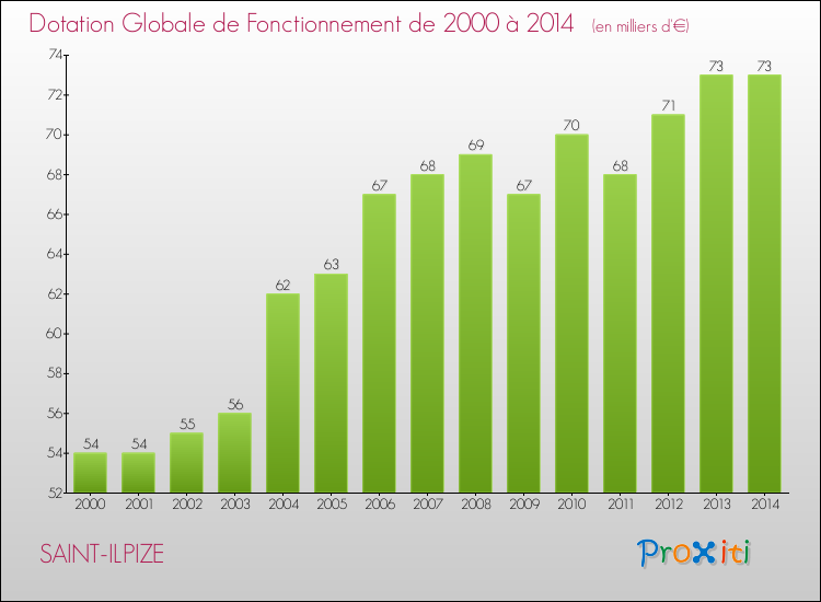 Evolution du montant de la Dotation Globale de Fonctionnement pour SAINT-ILPIZE de 2000 à 2014