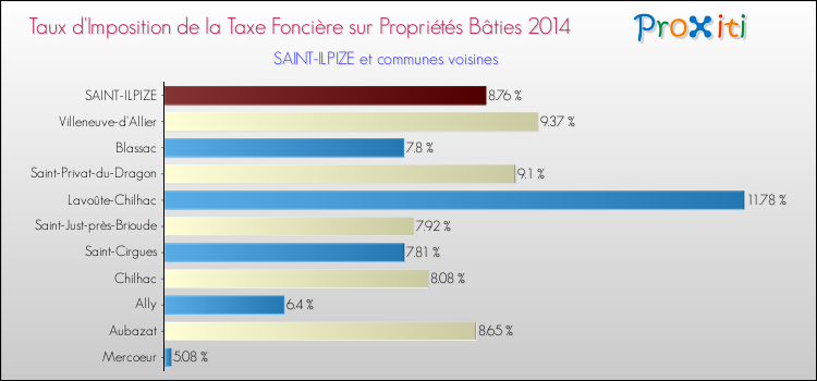 Comparaison des taux d'imposition de la taxe foncière sur le bati 2014 pour SAINT-ILPIZE et les communes voisines