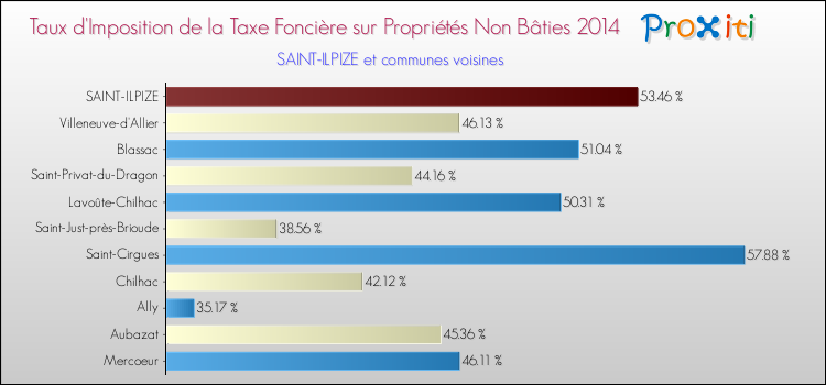 Comparaison des taux d'imposition de la taxe foncière sur les immeubles et terrains non batis 2014 pour SAINT-ILPIZE et les communes voisines