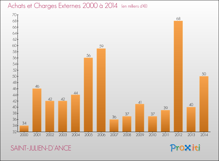 Evolution des Achats et Charges externes pour SAINT-JULIEN-D'ANCE de 2000 à 2014