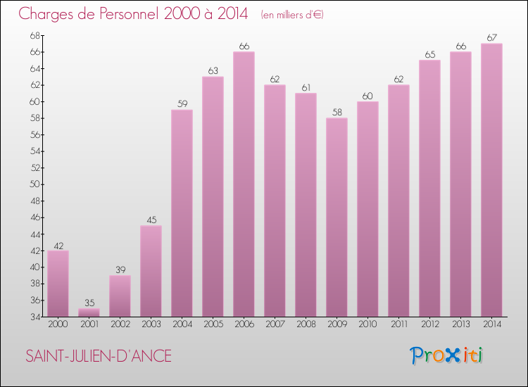 Evolution des dépenses de personnel pour SAINT-JULIEN-D'ANCE de 2000 à 2014