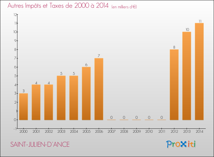 Evolution du montant des autres Impôts et Taxes pour SAINT-JULIEN-D'ANCE de 2000 à 2014