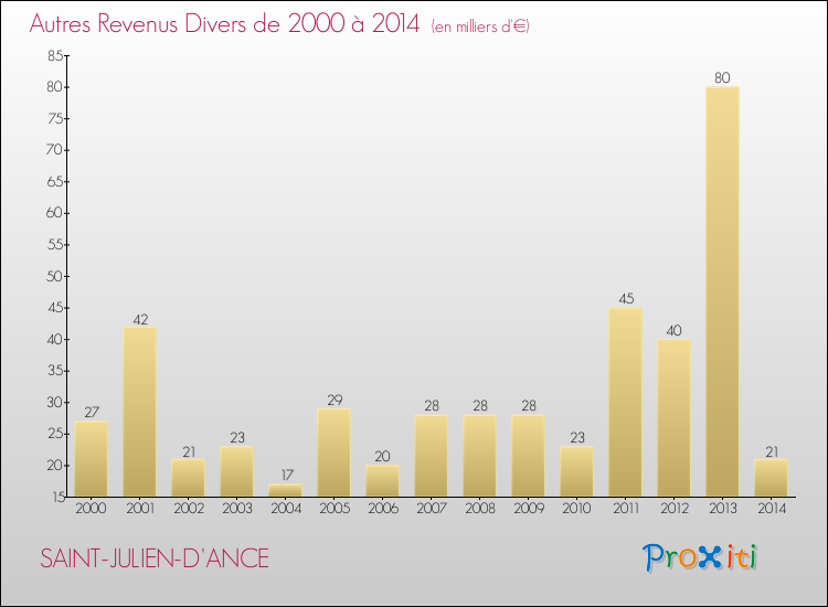 Evolution du montant des autres Revenus Divers pour SAINT-JULIEN-D'ANCE de 2000 à 2014