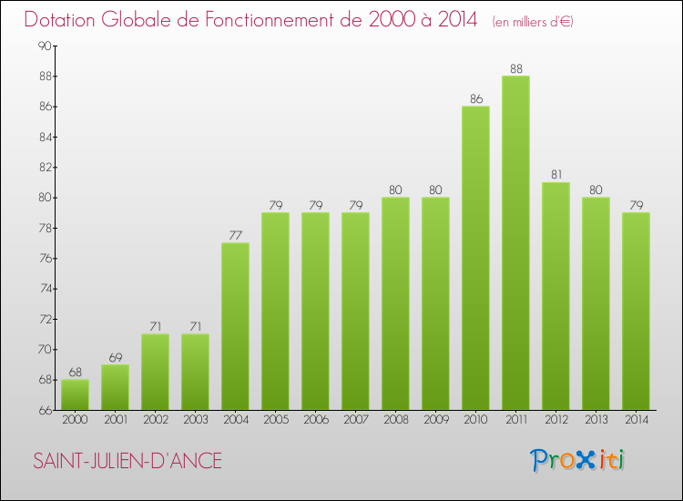 Evolution du montant de la Dotation Globale de Fonctionnement pour SAINT-JULIEN-D'ANCE de 2000 à 2014