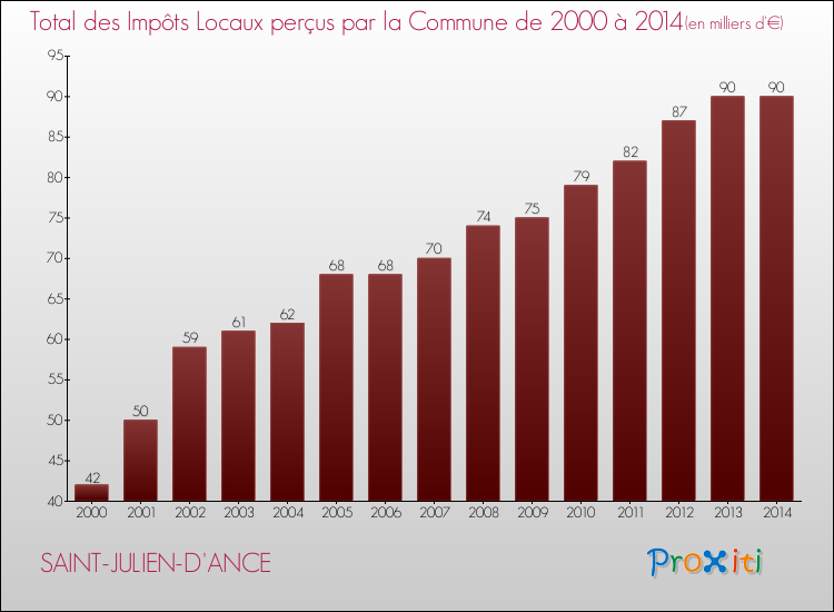 Evolution des Impôts Locaux pour SAINT-JULIEN-D'ANCE de 2000 à 2014