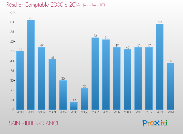 Evolution du résultat comptable pour SAINT-JULIEN-D'ANCE de 2000 à 2014