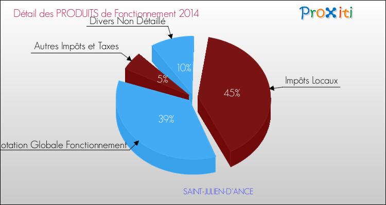 Budget de Fonctionnement 2014 pour la commune de SAINT-JULIEN-D'ANCE