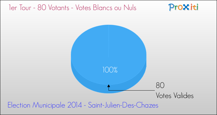 Elections Municipales 2014 - Votes blancs ou nuls au 1er Tour pour la commune de Saint-Julien-Des-Chazes