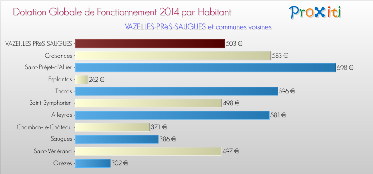 Comparaison des des dotations globales de fonctionnement DGF par habitant pour VAZEILLES-PRèS-SAUGUES et les communes voisines en 2014.