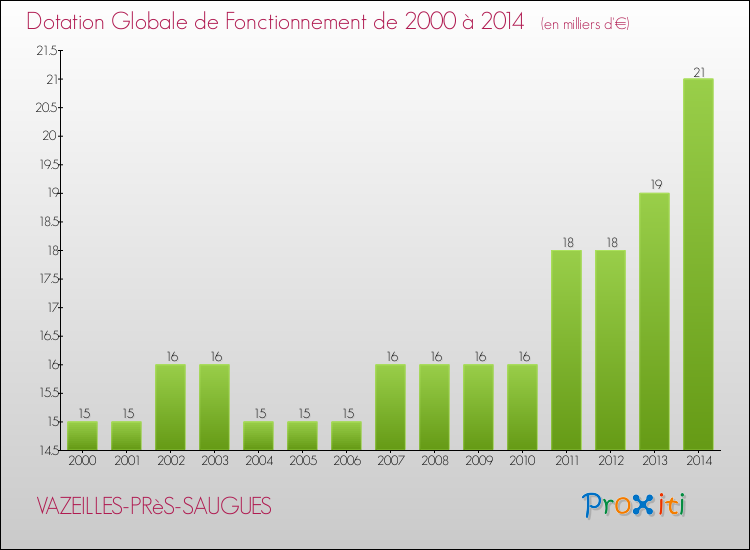 Evolution du montant de la Dotation Globale de Fonctionnement pour VAZEILLES-PRèS-SAUGUES de 2000 à 2014