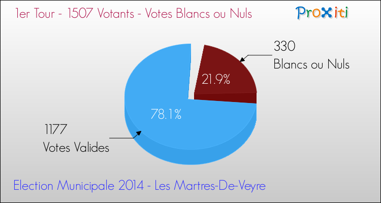 Elections Municipales 2014 - Votes blancs ou nuls au 1er Tour pour la commune de Les Martres-De-Veyre