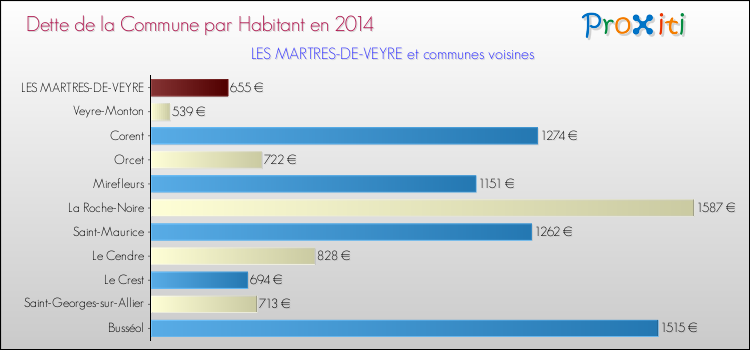 Comparaison de la dette par habitant de la commune en 2014 pour LES MARTRES-DE-VEYRE et les communes voisines