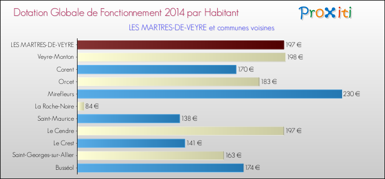 Comparaison des des dotations globales de fonctionnement DGF par habitant pour LES MARTRES-DE-VEYRE et les communes voisines en 2014.
