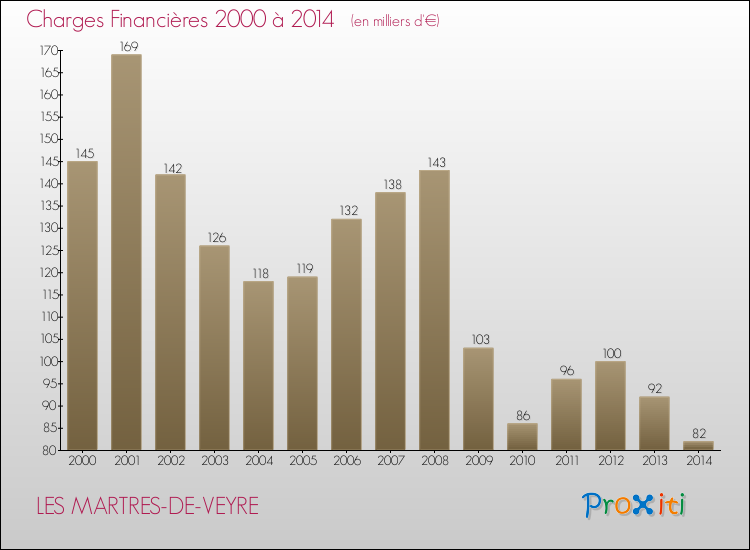 Evolution des Charges Financières pour LES MARTRES-DE-VEYRE de 2000 à 2014