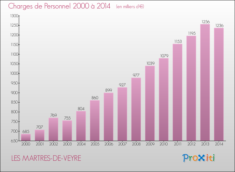 Evolution des dépenses de personnel pour LES MARTRES-DE-VEYRE de 2000 à 2014