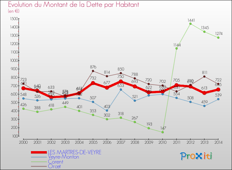 Comparaison de la dette par habitant pour LES MARTRES-DE-VEYRE et les communes voisines de 2000 à 2014