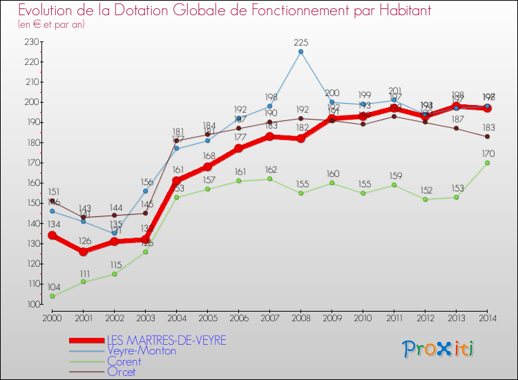 Comparaison des dotations globales de fonctionnement par habitant pour LES MARTRES-DE-VEYRE et les communes voisines de 2000 à 2014.